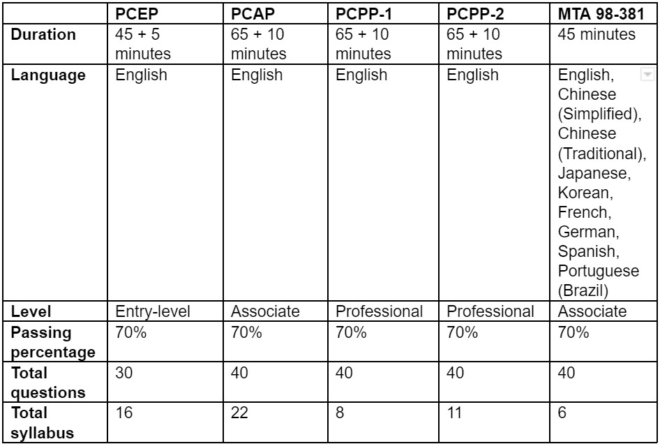 Prep PCPP-32-101 Guide