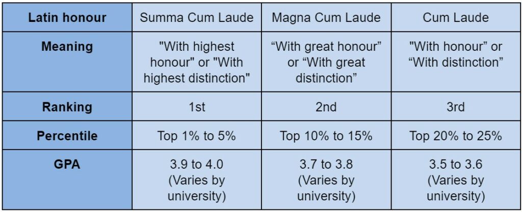 Differences Between Summa Cum Laude Vs Magna Cum Laude Grit